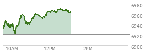 At 04:04 PM EST, the S and P 500 last traded at 6921.46,  up .53 points or 0.01%, which is 7.35 points above the open, 22.13 points above the low of the day, and 9.82 points below the high of the day