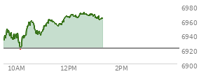 At 04:04 PM EST, the S and P 500 last traded at 6921.46,  up .53 points or 0.01%, which is 7.35 points above the open, 22.13 points above the low of the day, and 9.82 points below the high of the day