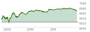 At 04:02 PM EST, the S and P 500 last traded at 6966.28,  up 44.82 points or 0.65%, which is 38.45 points above the open, 48.64 points above the low of the day, and 12.08 points below the high of the day