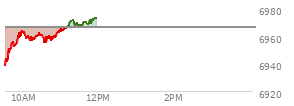 At 04:20 PM EST, the S and P 500 last traded at 6966.28,  up 44.82 points or 0.65%, which is 38.45 points above the open, 48.64 points above the low of the day, and 12.08 points below the high of the day
