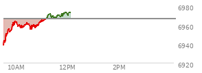 At 09:45 AM EST, the S and P 500 last traded at 6953.14,  down 13.14 points or -0.19%, which is 9.02 points above the open, 19.07 points above the low of the day, and 4.33 points below the high of the day