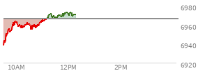 At 10:01 AM EST, the S and P 500 last traded at 6962.16,  down 4.12 points or -0.06%, which is 18.04 points above the open, 28.09 points above the low of the day, and 2.71 points below the high of the day