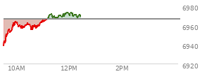 At 10:25 AM EST, the S and P 500 last traded at 6961.1,  down 5.18 points or -0.07%, which is 16.98 points above the open, 27.03 points above the low of the day, and 3.77 points below the high of the day