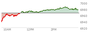At 12:11 PM EST, the S and P 500 last traded at 6970.63,  up 4.35 points or 0.06%, which is 26.51 points above the open, 36.56 points above the low of the day, and 3.71 points below the high of the day