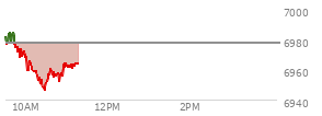 At 04:20 PM EST, the S and P 500 last traded at 6977.27,  up 10.99 points or 0.16%, which is 33.15 points above the open, 43.2 points above the low of the day, and 9.06 points below the high of the day