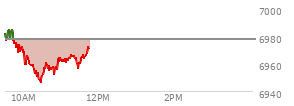 At 10:09 AM EST, the S and P 500 last traded at 6962.65,  down 14.62 points or -0.21%, which is 14.76 points below the open, 5.6 points above the low of the day, and 23.18 points below the high of the day