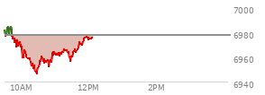 At 10:27 AM EST, the S and P 500 last traded at 6947.44,  down 29.83 points or -0.43%, which is 29.97 points below the open, 0.41 points above the low of the day, and 38.39 points below the high of the day