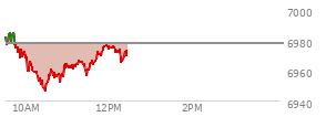 At 10:41 AM EST, the S and P 500 last traded at 6958.39,  down 18.88 points or -0.27%, which is 19.02 points below the open, 12.7 points above the low of the day, and 27.44 points below the high of the day