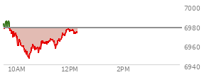 At 10:49 AM EST, the S and P 500 last traded at 6953.85,  down 23.42 points or -0.34%, which is 23.56 points below the open, 8.16 points above the low of the day, and 31.98 points below the high of the day