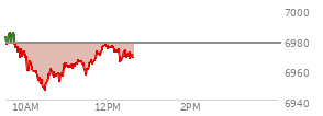 At 11:05 AM EST, the S and P 500 last traded at 6962.04,  down 15.23 points or -0.22%, which is 15.37 points below the open, 16.35 points above the low of the day, and 23.79 points below the high of the day