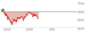 At 11:17 AM EST, the S and P 500 last traded at 6967.03,  down 10.24 points or -0.15%, which is 10.38 points below the open, 21.34 points above the low of the day, and 18.8 points below the high of the day