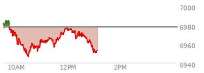 At 11:29 AM EST, the S and P 500 last traded at 6960.65,  down 16.62 points or -0.24%, which is 16.76 points below the open, 14.96 points above the low of the day, and 25.18 points below the high of the day