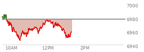 At 11:43 AM EST, the S and P 500 last traded at 6971.22,  down 6.05 points or -0.09%, which is 6.19 points below the open, 25.53 points above the low of the day, and 14.61 points below the high of the day