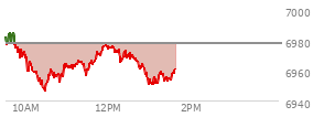 At 12:05 PM EST, the S and P 500 last traded at 6975.49,  down 1.78 points or -0.03%, which is 1.92 points below the open, 29.8 points above the low of the day, and 10.34 points below the high of the day