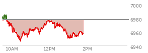 At 12:19 PM EST, the S and P 500 last traded at 6965.85,  down 11.42 points or -0.16%, which is 11.56 points below the open, 20.16 points above the low of the day, and 19.98 points below the high of the day