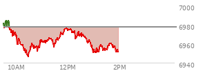 At 12:21 PM EST, the S and P 500 last traded at 6967.22,  down 10.05 points or -0.14%, which is 10.19 points below the open, 21.53 points above the low of the day, and 18.61 points below the high of the day