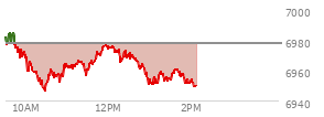 At 12:37 PM EST, the S and P 500 last traded at 6968.5,  down 8.77 points or -0.13%, which is 8.91 points below the open, 22.81 points above the low of the day, and 17.33 points below the high of the day
