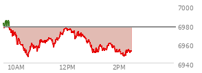 At 01:03 PM EST, the S and P 500 last traded at 6951.67,  down 25.6 points or -0.37%, which is 25.74 points below the open, 5.98 points above the low of the day, and 34.16 points below the high of the day