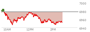 At 01:17 PM EST, the S and P 500 last traded at 6957.6,  down 19.67 points or -0.28%, which is 19.81 points below the open, 11.91 points above the low of the day, and 28.23 points below the high of the day