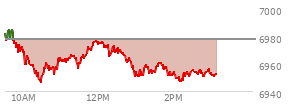 At 01:35 PM EST, the S and P 500 last traded at 6957.84,  down 19.43 points or -0.28%, which is 19.57 points below the open, 12.15 points above the low of the day, and 27.99 points below the high of the day