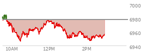 At 01:37 PM EST, the S and P 500 last traded at 6960.45,  down 16.82 points or -0.24%, which is 16.96 points below the open, 14.76 points above the low of the day, and 25.38 points below the high of the day