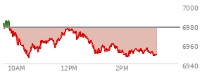 At 01:55 PM EST, the S and P 500 last traded at 6954.26,  down 23.01 points or -0.33%, which is 23.15 points below the open, 8.57 points above the low of the day, and 31.57 points below the high of the day