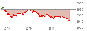 At 02:11 PM EST, the S and P 500 last traded at 6947.23,  down 30.04 points or -0.43%, which is 30.18 points below the open, 1.54 points above the low of the day, and 38.6 points below the high of the day