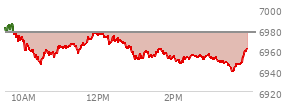 At 02:33 PM EST, the S and P 500 last traded at 6954.66,  down 22.61 points or -0.32%, which is 22.75 points below the open, 8.97 points above the low of the day, and 31.17 points below the high of the day