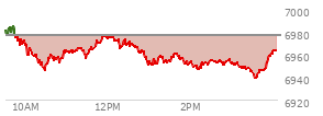 At 02:45 PM EST, the S and P 500 last traded at 6953.42,  down 23.85 points or -0.34%, which is 23.99 points below the open, 7.73 points above the low of the day, and 32.41 points below the high of the day