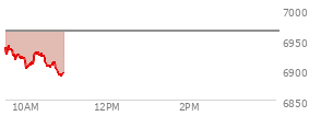 At 09:37 AM EST, the S and P 500 last traded at 6932,  down 31.74 points or -0.46%, which is 5.41 points below the open, 8.83 points above the low of the day, and 9.3 points below the high of the day