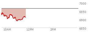 At 09:51 AM EST, the S and P 500 last traded at 6920.67,  down 43.07 points or -0.62%, which is 16.74 points below the open, 4.43 points above the low of the day, and 20.63 points below the high of the day