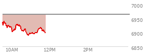 At 10:09 AM EST, the S and P 500 last traded at 6910.58,  down 53.16 points or -0.76%, which is 26.83 points below the open, 7.91 points above the low of the day, and 30.72 points below the high of the day