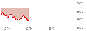 At 10:12 AM EST, the S and P 500 last traded at 6923.29,  down 40.45 points or -0.58%, which is 14.12 points below the open, 20.62 points above the low of the day, and 18.01 points below the high of the day