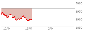 At 10:31 AM EST, the S and P 500 last traded at 6906.69,  down 57.05 points or -0.82%, which is 30.72 points below the open, 4.02 points above the low of the day, and 34.61 points below the high of the day