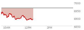 At 11:01 AM EST, the S and P 500 last traded at 6897.48,  down 66.26 points or -0.95%, which is 39.93 points below the open, 7.68 points above the low of the day, and 43.82 points below the high of the day