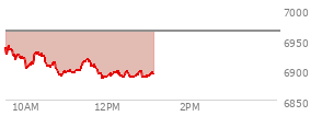 At 11:25 AM EST, the S and P 500 last traded at 6912.66,  down 51.08 points or -0.73%, which is 24.75 points below the open, 22.86 points above the low of the day, and 28.64 points below the high of the day