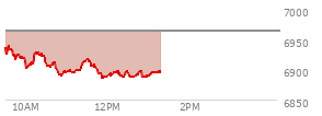 At 11:39 AM EST, the S and P 500 last traded at 6907.22,  down 56.52 points or -0.81%, which is 30.19 points below the open, 17.42 points above the low of the day, and 34.08 points below the high of the day