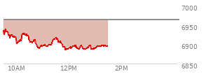 At 11:41 AM EST, the S and P 500 last traded at 6904.7,  down 59.04 points or -0.85%, which is 32.71 points below the open, 14.9 points above the low of the day, and 36.6 points below the high of the day