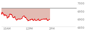At 12:05 PM EST, the S and P 500 last traded at 6890.19,  down 73.55 points or -1.06%, which is 47.22 points below the open, 4.45 points above the low of the day, and 51.11 points below the high of the day
