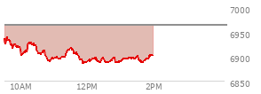 At 12:15 PM EST, the S and P 500 last traded at 6896.22,  down 67.52 points or -0.97%, which is 41.19 points below the open, 10.48 points above the low of the day, and 45.08 points below the high of the day