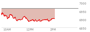 At 12:19 PM EST, the S and P 500 last traded at 6889.2,  down 74.54 points or -1.07%, which is 48.21 points below the open, 3.46 points above the low of the day, and 52.1 points below the high of the day