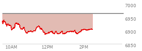 At 12:37 PM EST, the S and P 500 last traded at 6889.38,  down 74.36 points or -1.07%, which is 48.03 points below the open, 3.64 points above the low of the day, and 51.92 points below the high of the day