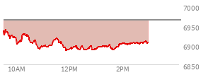 At 01:13 PM EST, the S and P 500 last traded at 6896,  down 67.74 points or -0.97%, which is 41.41 points below the open, 10.26 points above the low of the day, and 45.3 points below the high of the day