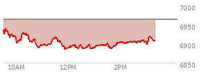 At 01:25 PM EST, the S and P 500 last traded at 6896.01,  down 67.73 points or -0.97%, which is 41.4 points below the open, 10.27 points above the low of the day, and 45.29 points below the high of the day