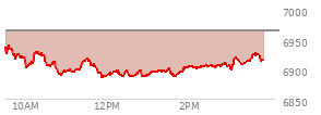 At 01:51 PM EST, the S and P 500 last traded at 6898.56,  down 65.18 points or -0.94%, which is 38.85 points below the open, 12.82 points above the low of the day, and 42.74 points below the high of the day