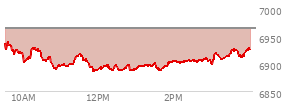 At 02:27 PM EST, the S and P 500 last traded at 6903.81,  down 59.93 points or -0.86%, which is 33.6 points below the open, 18.07 points above the low of the day, and 37.49 points below the high of the day