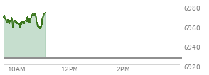At 04:20 PM EST, the S and P 500 last traded at 6926.6,  down 37.14 points or -0.53%, which is 10.81 points below the open, 40.86 points above the low of the day, and 14.7 points below the high of the day