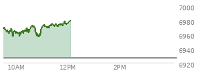 At 10:13 AM EST, the S and P 500 last traded at 6963.77,  up 37.17 points or 0.54%, which is 5.69 points below the open, 7.07 points above the low of the day, and 8.38 points below the high of the day