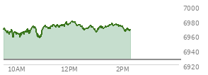 At 12:41 PM EST, the S and P 500 last traded at 6969.39,  up 42.79 points or 0.62%, which is 0.07 points below the open, 13.93 points above the low of the day, and 9.95 points below the high of the day