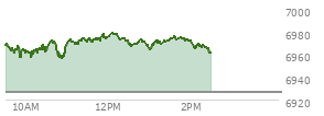 At 12:49 PM EST, the S and P 500 last traded at 6973.14,  up 46.54 points or 0.67%, which is 3.68 points above the open, 17.68 points above the low of the day, and 6.2 points below the high of the day